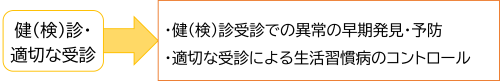 イラスト：健（検）診等の受診効果