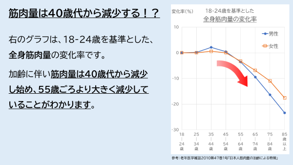 イラスト：筋肉量は加齢に伴い、40歳代から減少