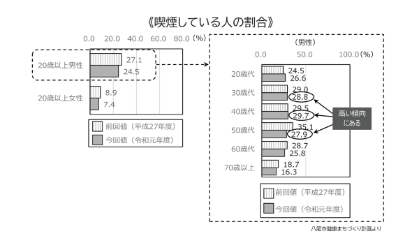 グラフ：働く世代の喫煙状況