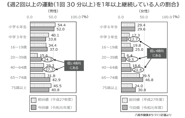 グラフ：働く世代の身体活動状況