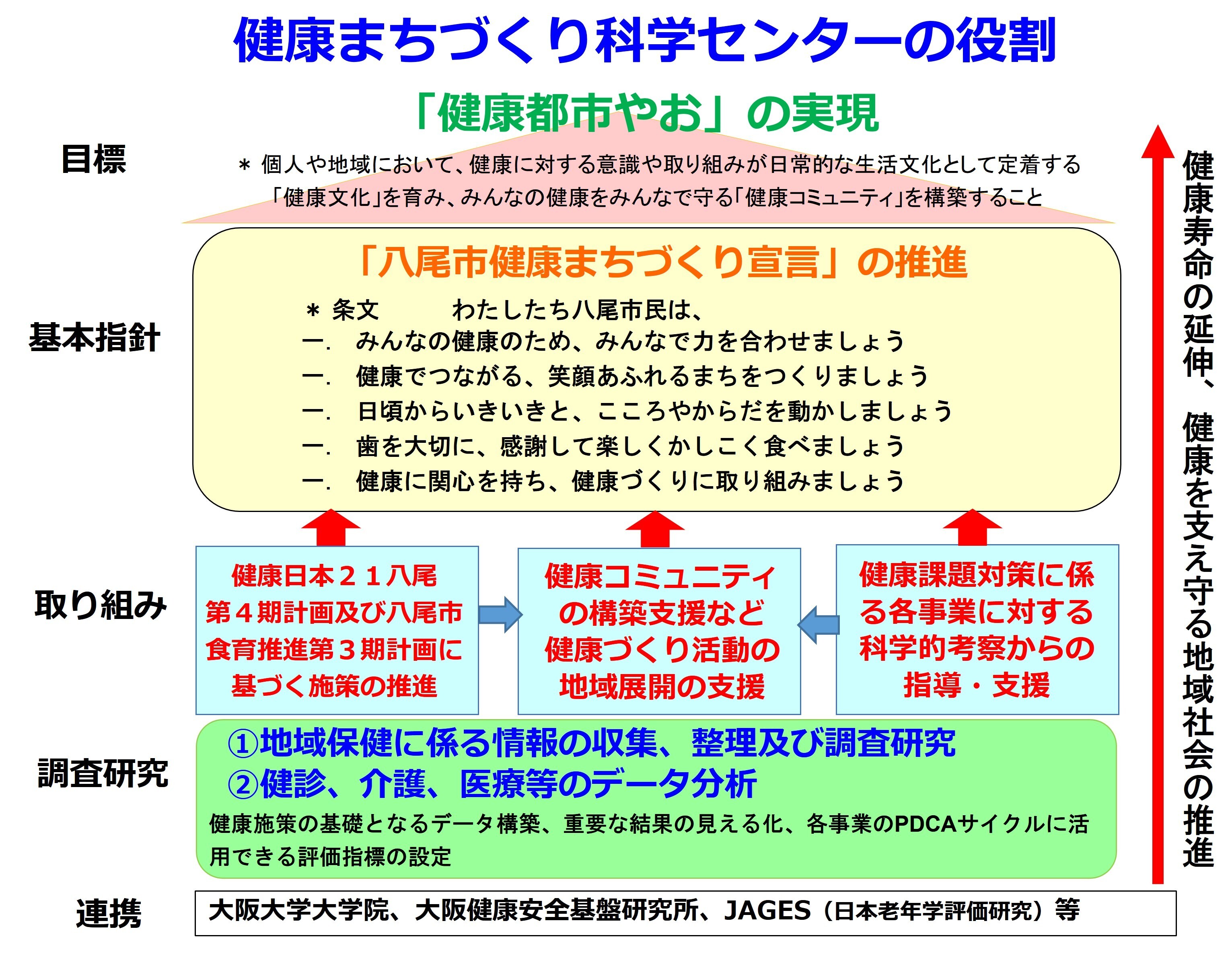イラスト：健康まちづくり科学センターの役割