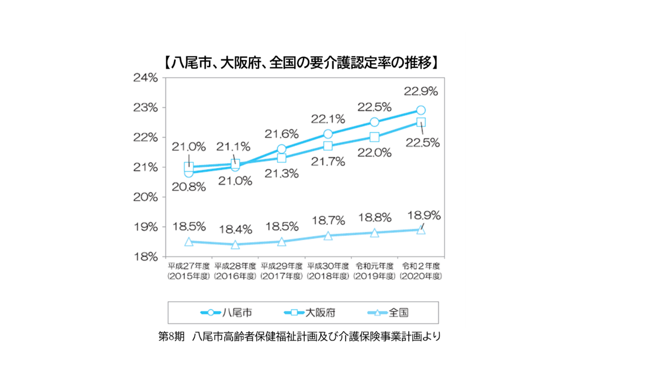 グラフ：要介護認定率の推移