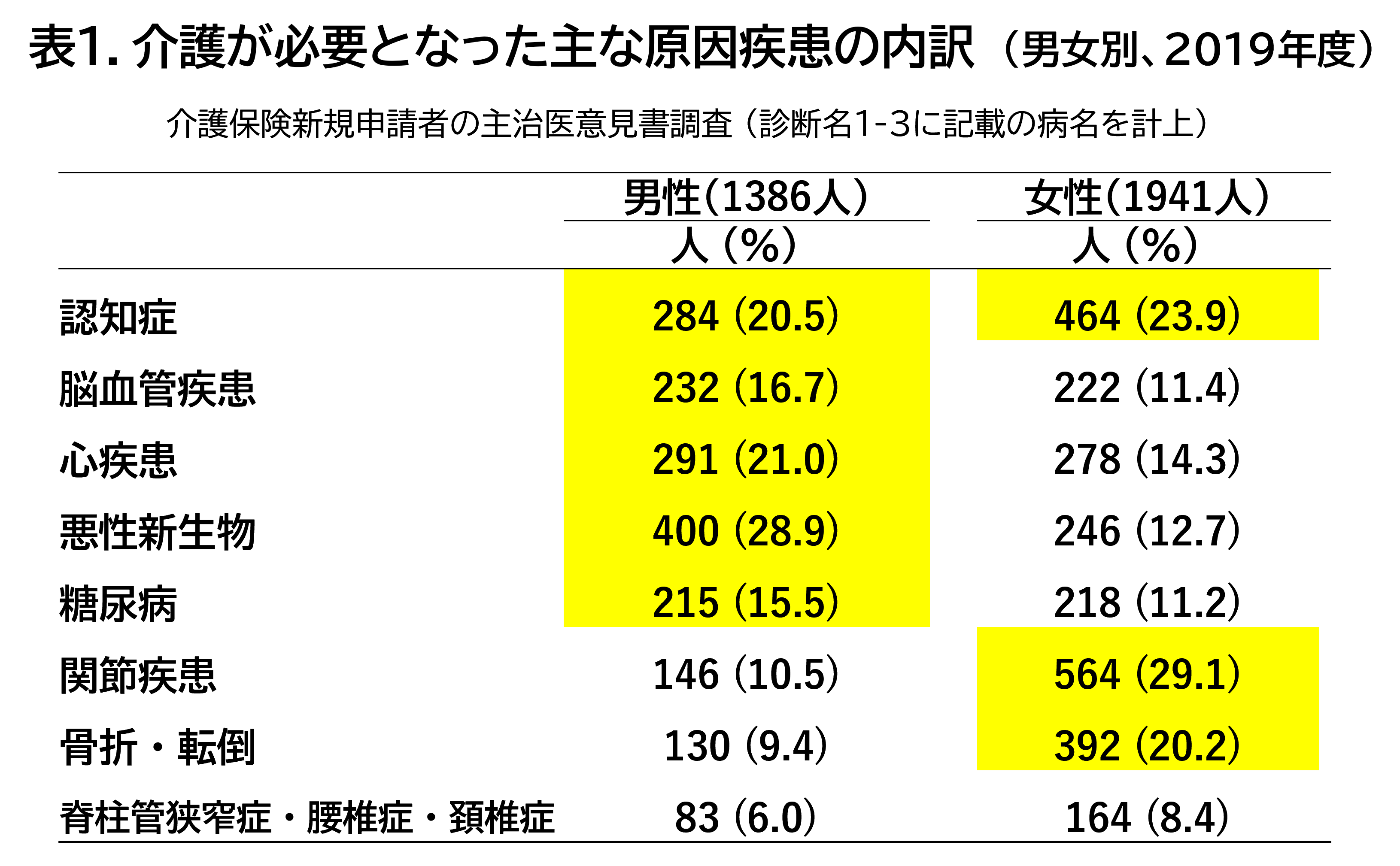 写真:表1.介護が必要となった主な原因疾患の内訳
