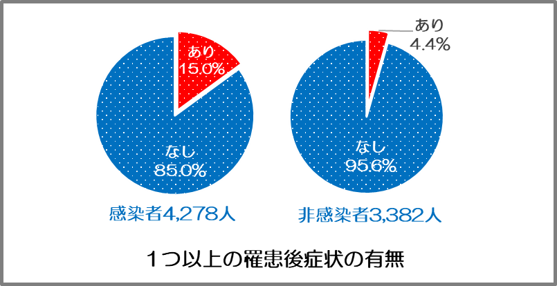 写真：1つ以上の疾患後症状の有無