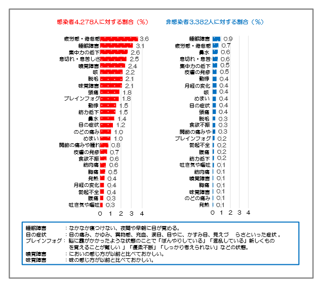 写真：罹患後症状