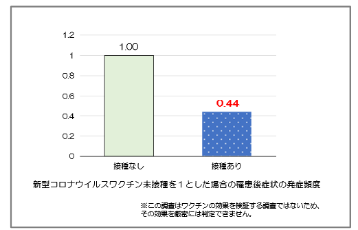 写真：新型コロナウイルスワクチン未接種を1とした場合の罹患後の症状の発症頻度