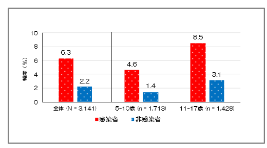 グラフ：年代別
