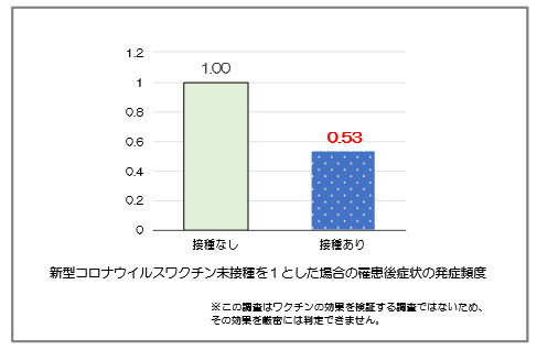 写真：新型コロナウイルスワクチン未接種を1とした場合の罹患後症状の発症頻度2