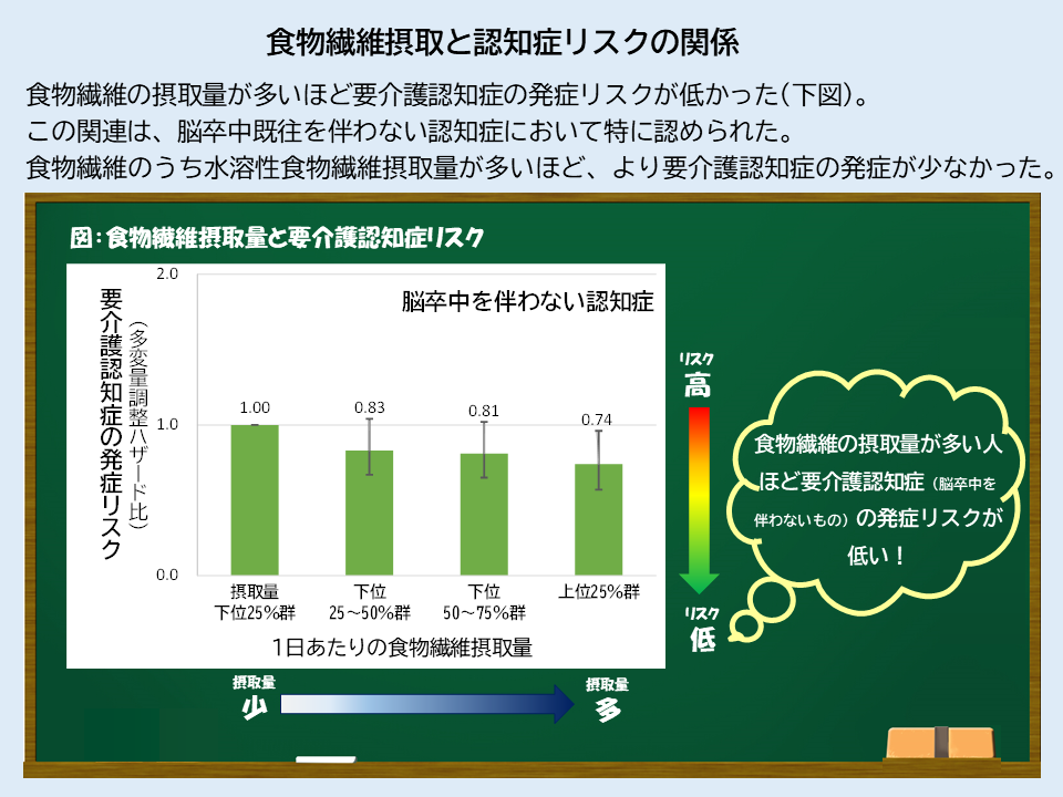 写真：食物繊維と要介護認知症の関係