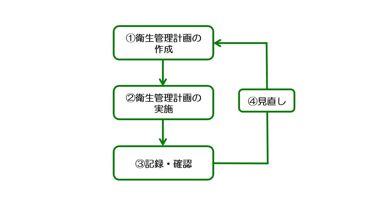 写真：「HACCPの考え方を取り入れた衛生管理」の取り組み方法