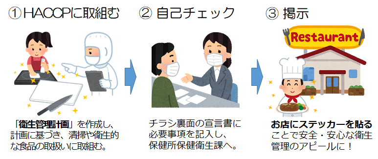 イラスト：ステッカーの交付・掲示までの流れ