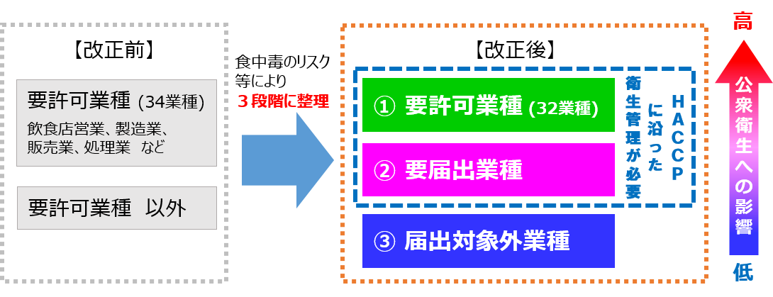 イラスト：「HACCPに沿った衛生管理」の義務化