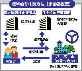 写真：標準的な申請方法