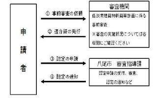 写真：認定申請の流れ