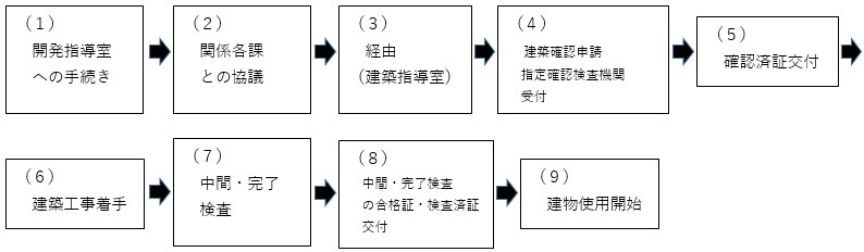イラスト：建築物を建てるための一般的な流れ