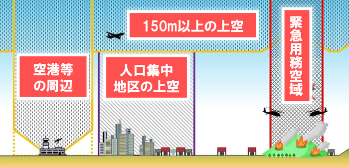 写真：無人航空機の飛行の許可が必要となる空域