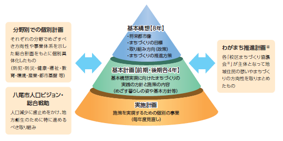 イラスト:第6次総合計画の構成図