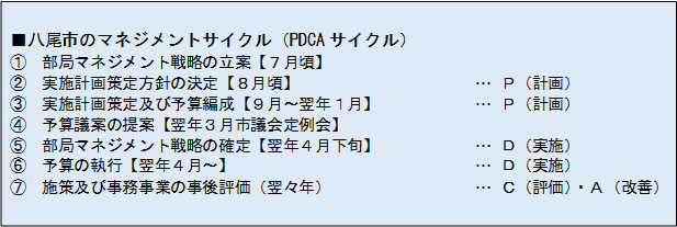 イラスト：八尾市の行政経営にかかるPDCAサイクル