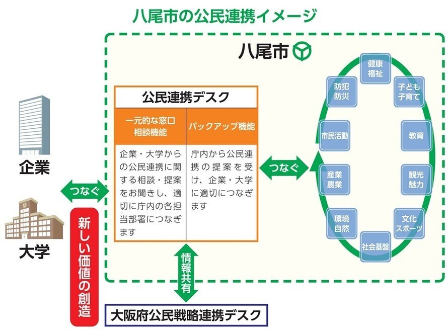 イラスト：公民連携デスクのイメージ