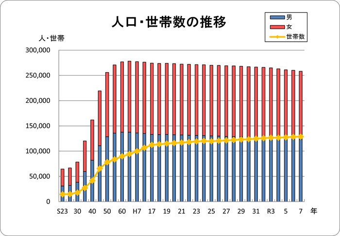グラフ：八尾市の人口・世帯数の推移