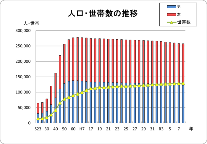 グラフ：八尾市の人口・世帯数の推移