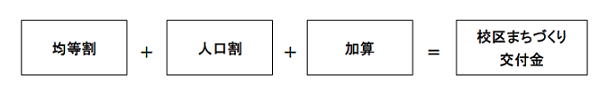 イラスト：運営基本枠＋事業提案枠＝校区まちづくり交付金