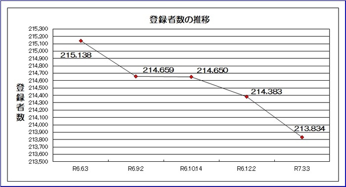 グラフ：令和6年6月3日から令和7年3月3日までの登録者の推移