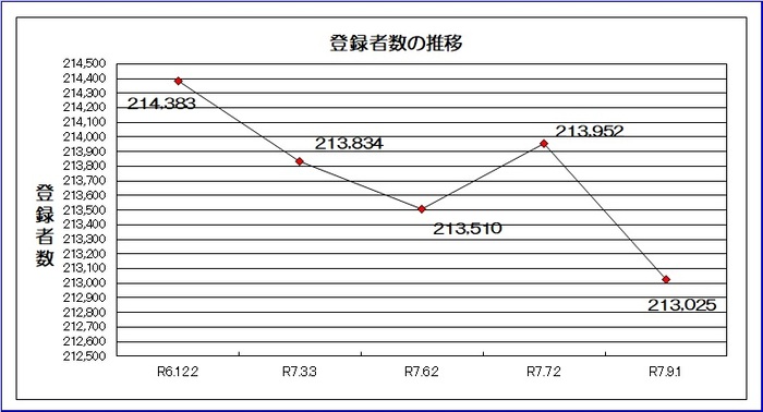 グラフ：令和6年9月2日から令和7年6月2日までの登録者の推移