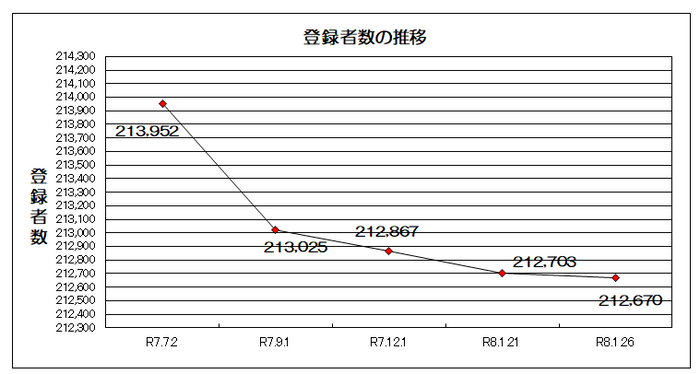グラフ：令和7年3月3日から令和7年12月1日までの登録者の推移
