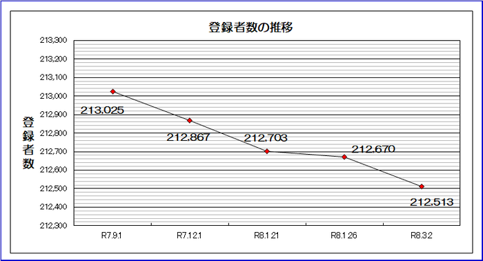 グラフ：令和7年3月3日から令和7年12月1日までの登録者の推移