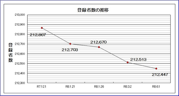 グラフ：令和7年3月3日から令和7年12月1日までの登録者の推移