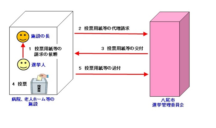 イラスト:病院、老人ホーム等各種施設における不在者投票の流れ