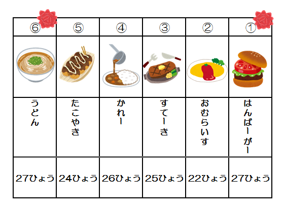 イラスト：6種類の食べ物の開票結果