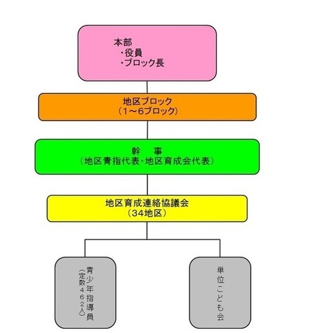 イラスト:組織図