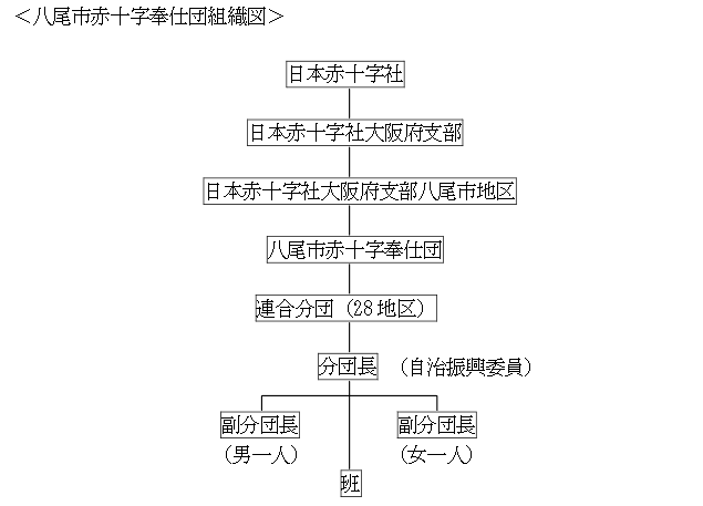 イラスト：八尾市赤十字奉仕団組織図