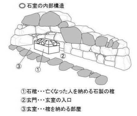 イラスト：石室の内部構造
