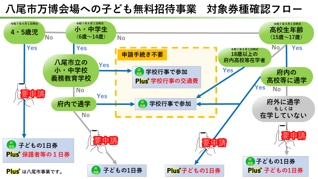 イラスト：八尾市の万博会場への子ども無料招待事業　対象確認フロー
