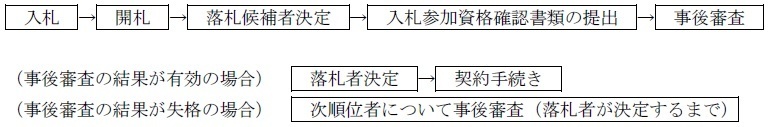 図：事後審査の流れ