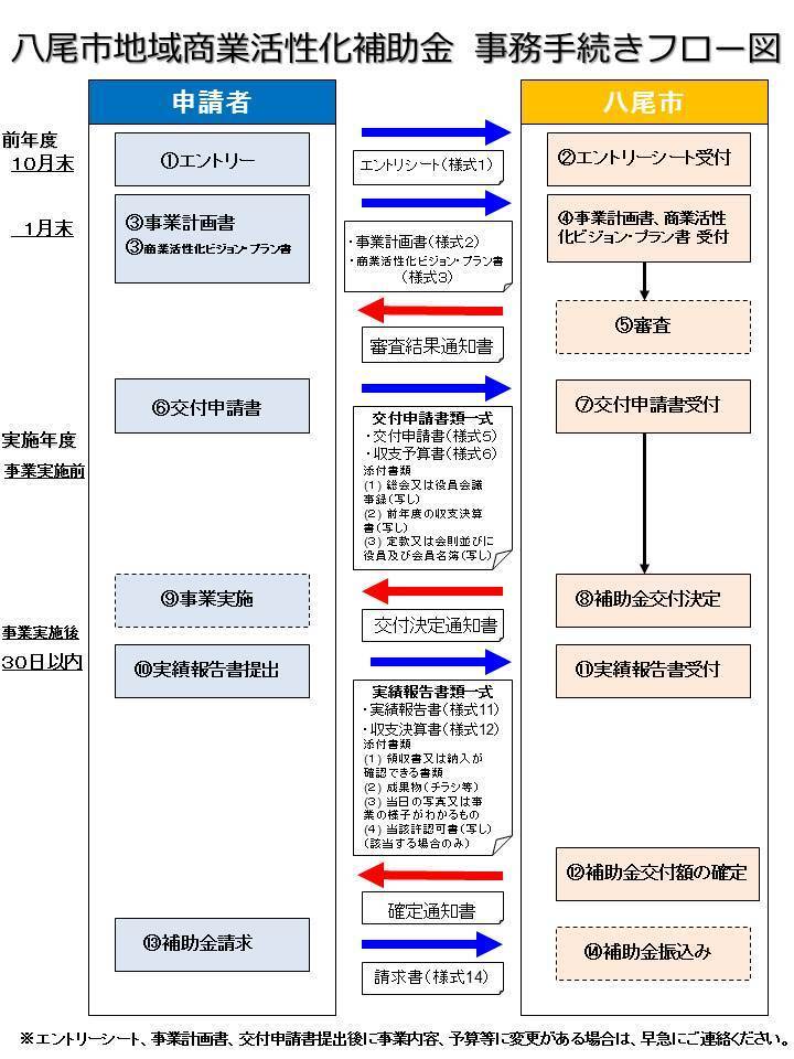 写真：八尾市地域商業活性化事業補助金の事務手続きフロー図