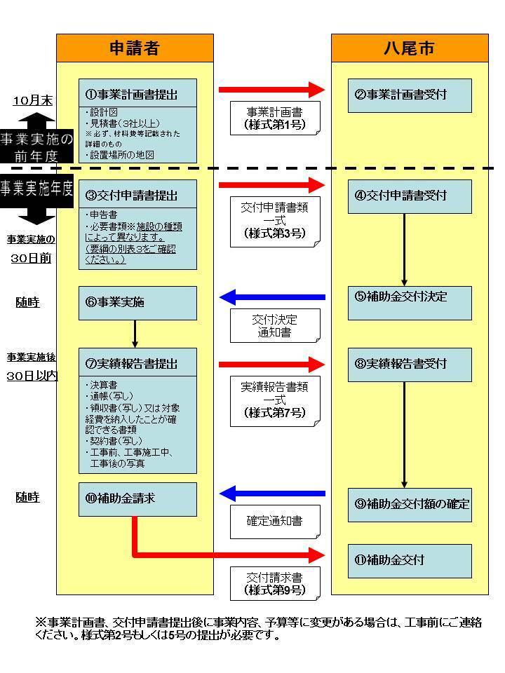 写真:八尾市商業共同施設設置補助金の事務手続きフロー図