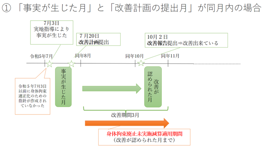 イラスト：「事実が生じた月」と「改善計画の提出月」が同月内の場合