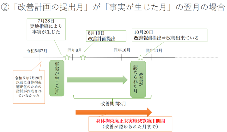 イラスト：「改善計画の提出月」が「事実が生じた月」の翌月の場合