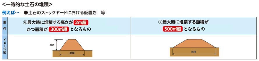 イラスト：許可対象となる盛土等の規模　一時的な土石の堆積