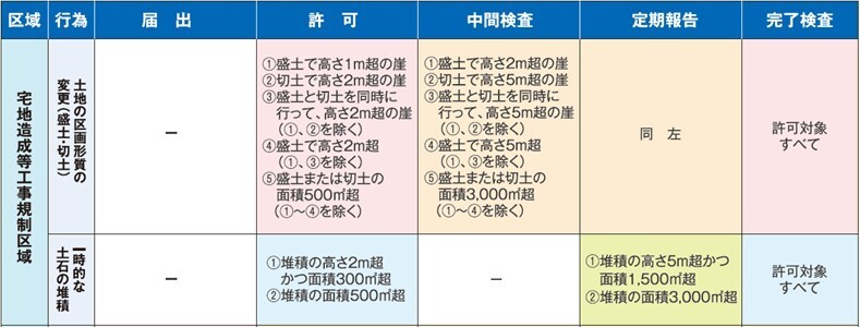 表：規制対象行為と必要な手続き