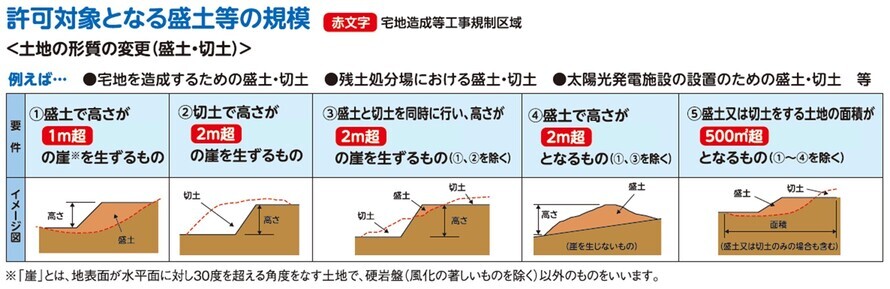 イラスト：許可対象となる盛土等の規模　土地の形質の変更（盛土・切土）