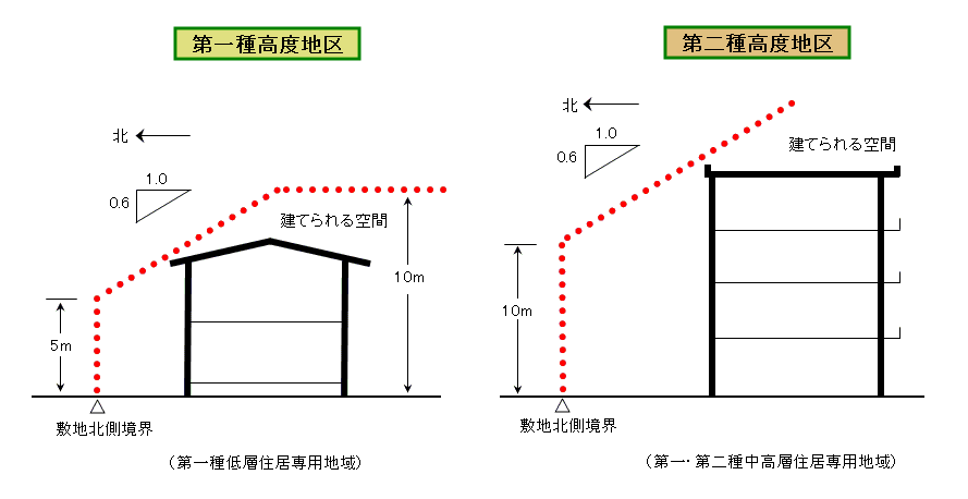 イラスト：高度地区の斜線