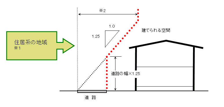 イラスト：住居系の地域の道路斜線制限