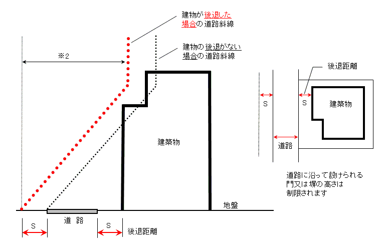 イラスト：建物が後退した場合の道路斜線