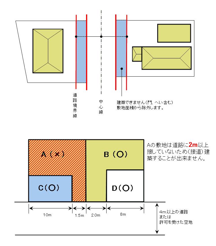 イラスト：接道と中心後退