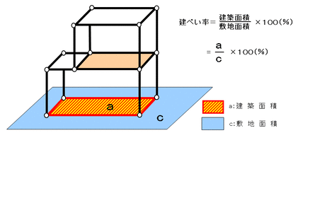 イラスト：建ぺい率について